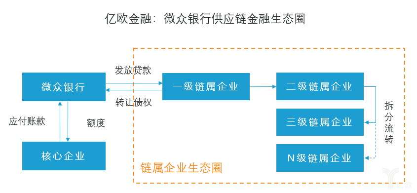 苏宁金融,微众银行,中企云链供应链金融模式全解析